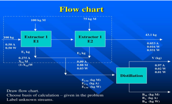 Chemical Process Calculations