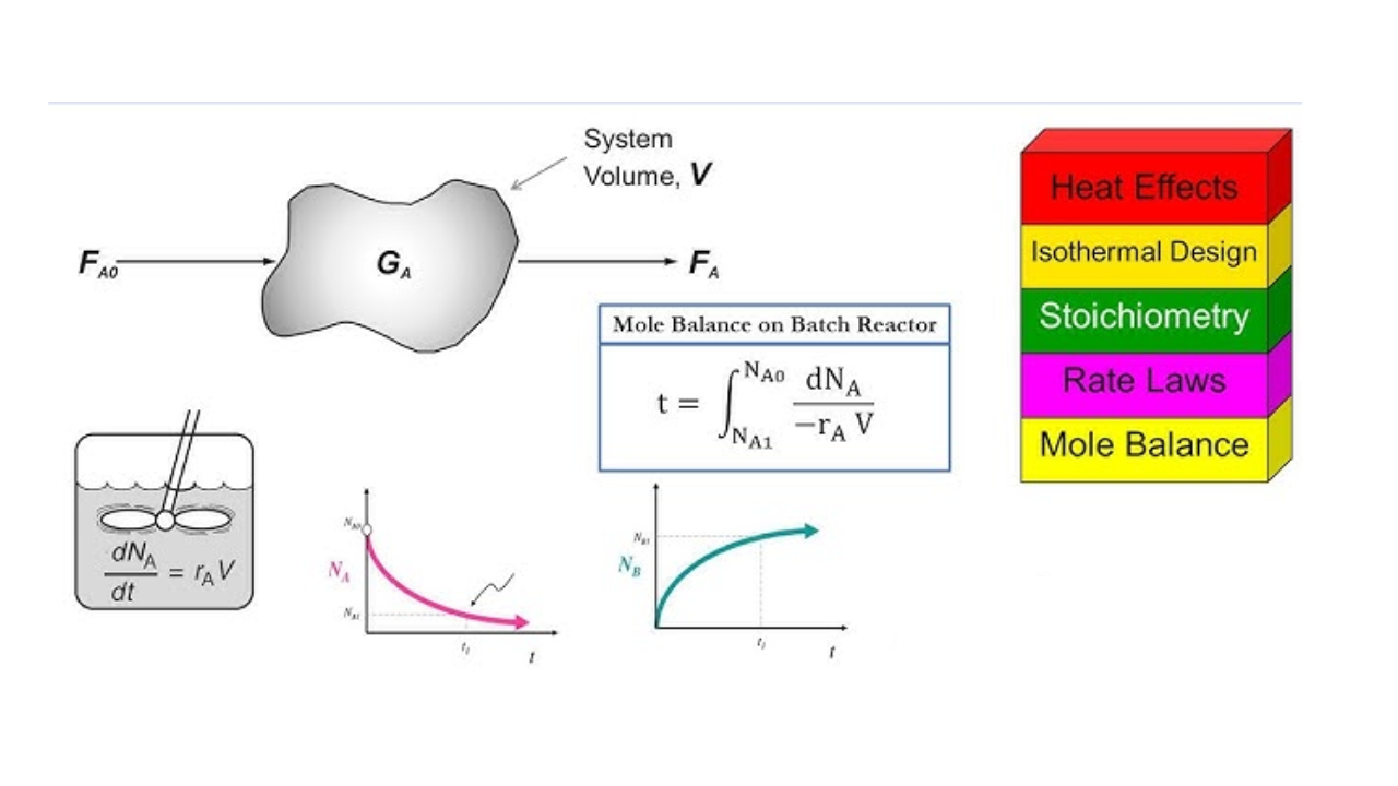Chemical Reaction Engineering
